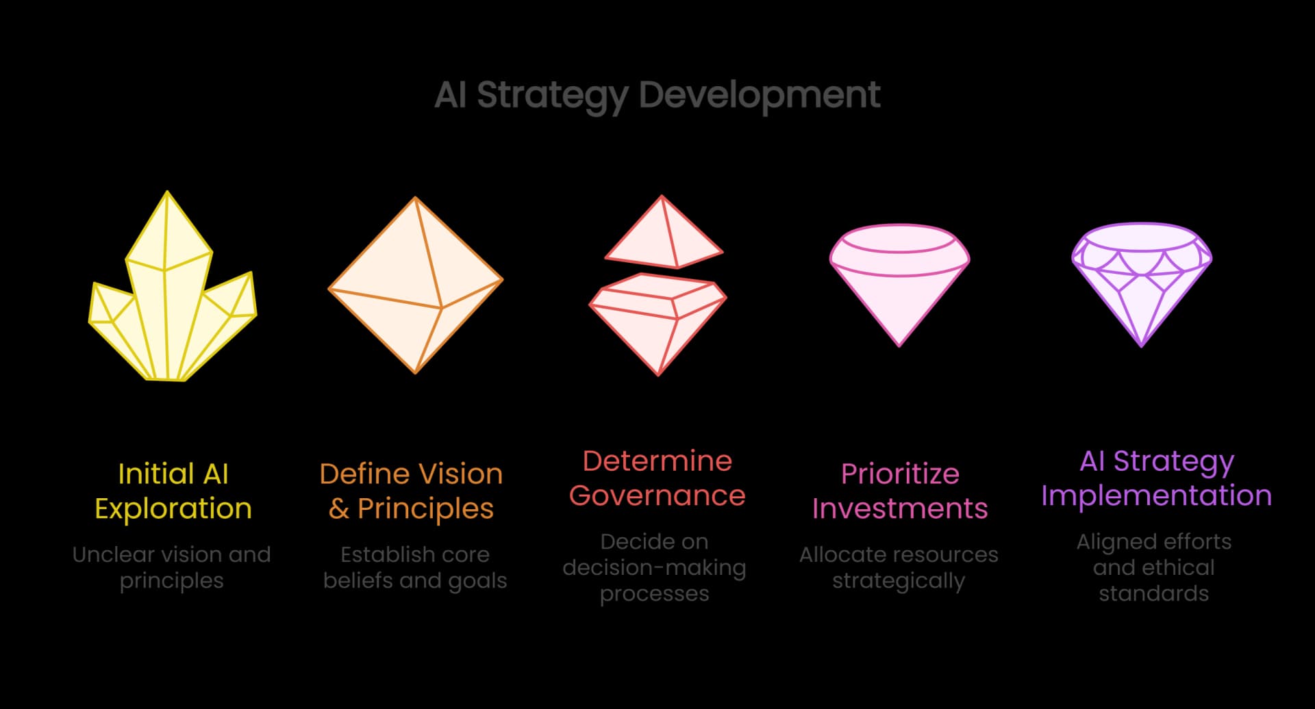 Board governance framework